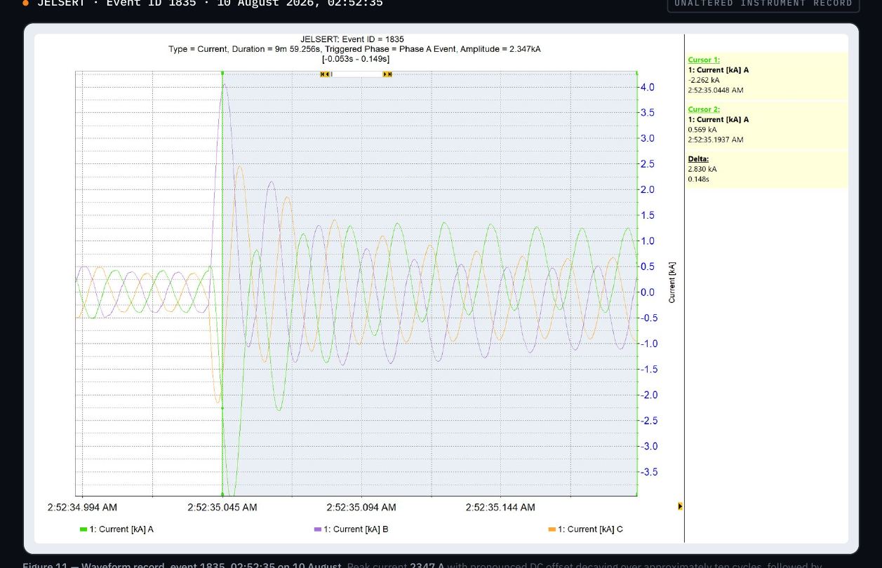 Waveform record of event 1835, the largest current excursion