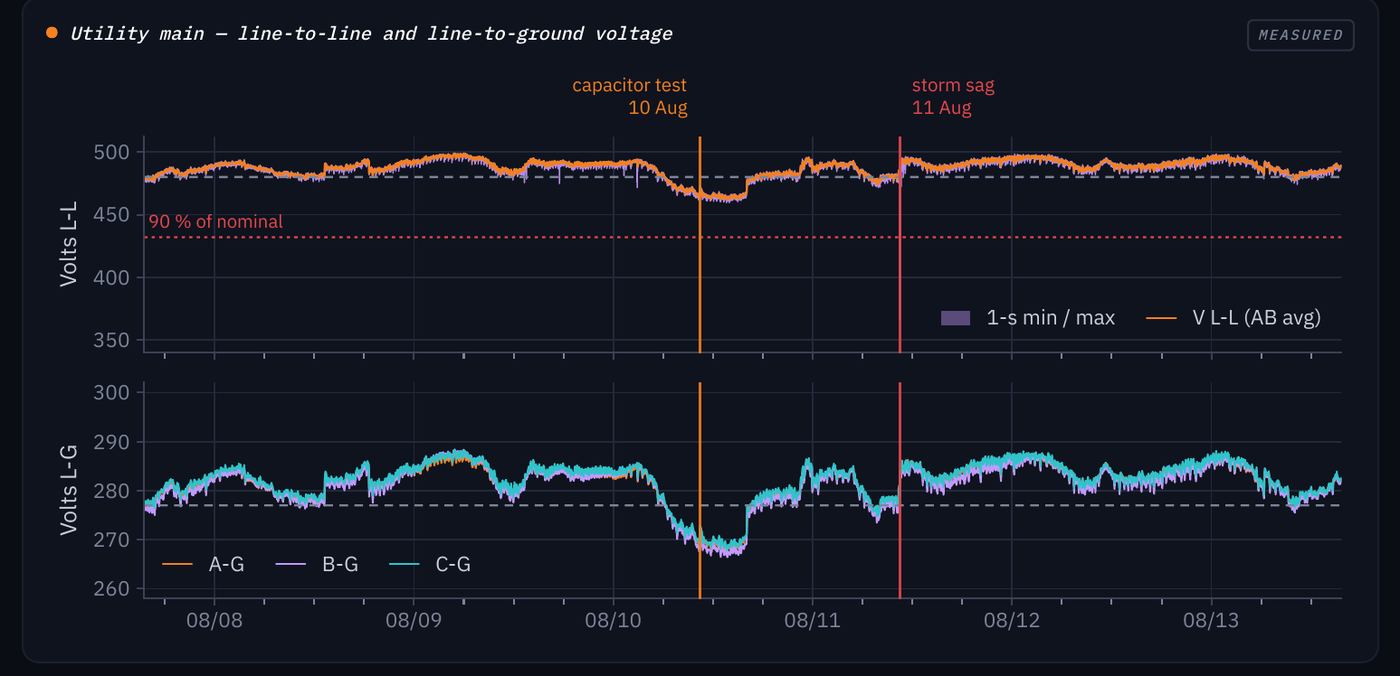 Line-to-line and line-to-ground voltage at the utility main, 8 to 13 August